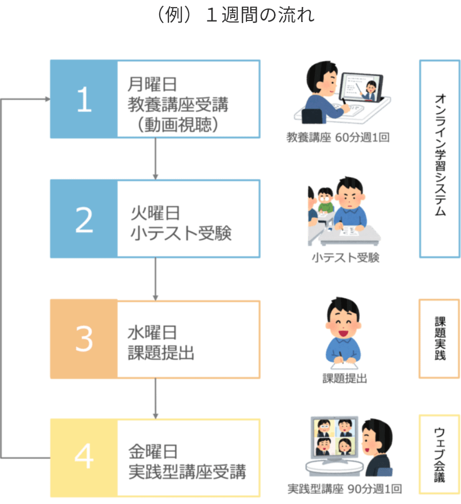 例、1週間の流れ