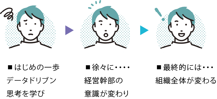 経営幹部の意識が変わり、行動に変革が起こり、組織が変わる